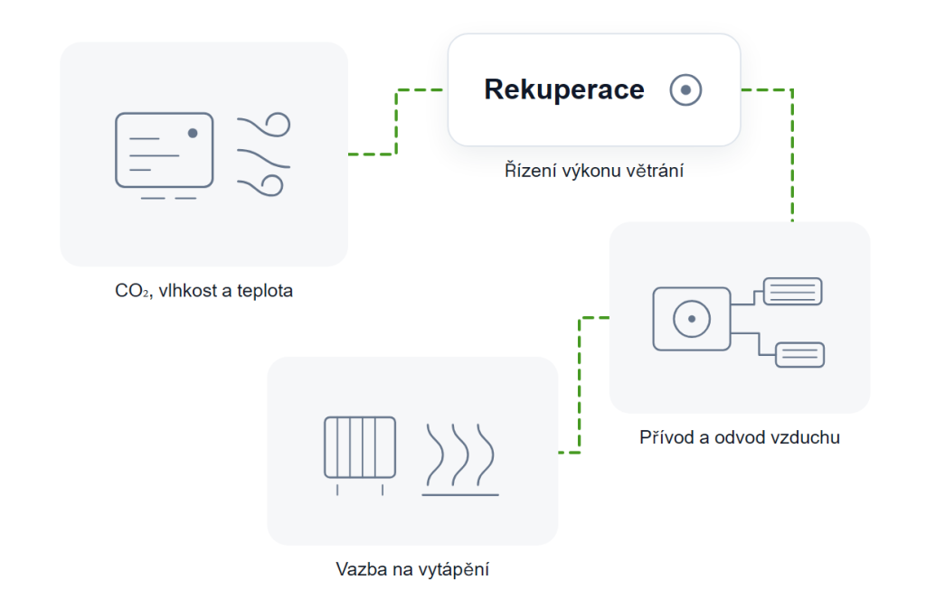 Schéma řízeného větrání s&nbsp;rekuperací: čidla CO₂, vlhkosti a teploty vstupují do&nbsp;rekuperační jednotky, ta řídí výkon větrání a spolupracuje s&nbsp;vytápěním